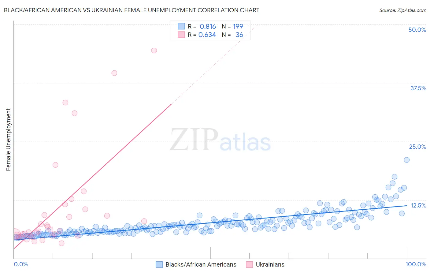 Black/African American vs Ukrainian Female Unemployment