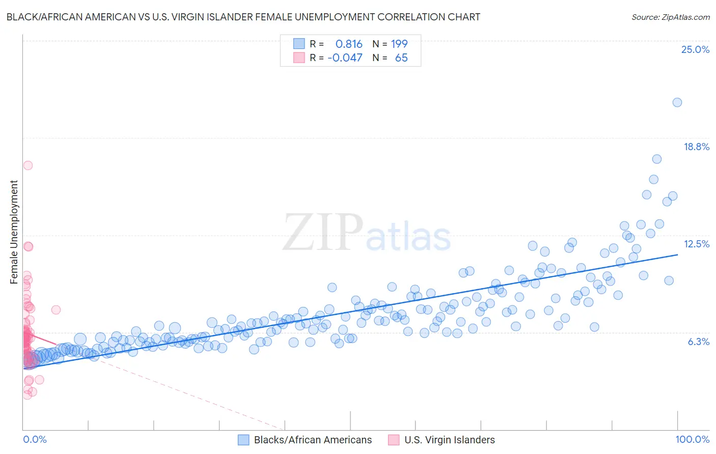 Black/African American vs U.S. Virgin Islander Female Unemployment