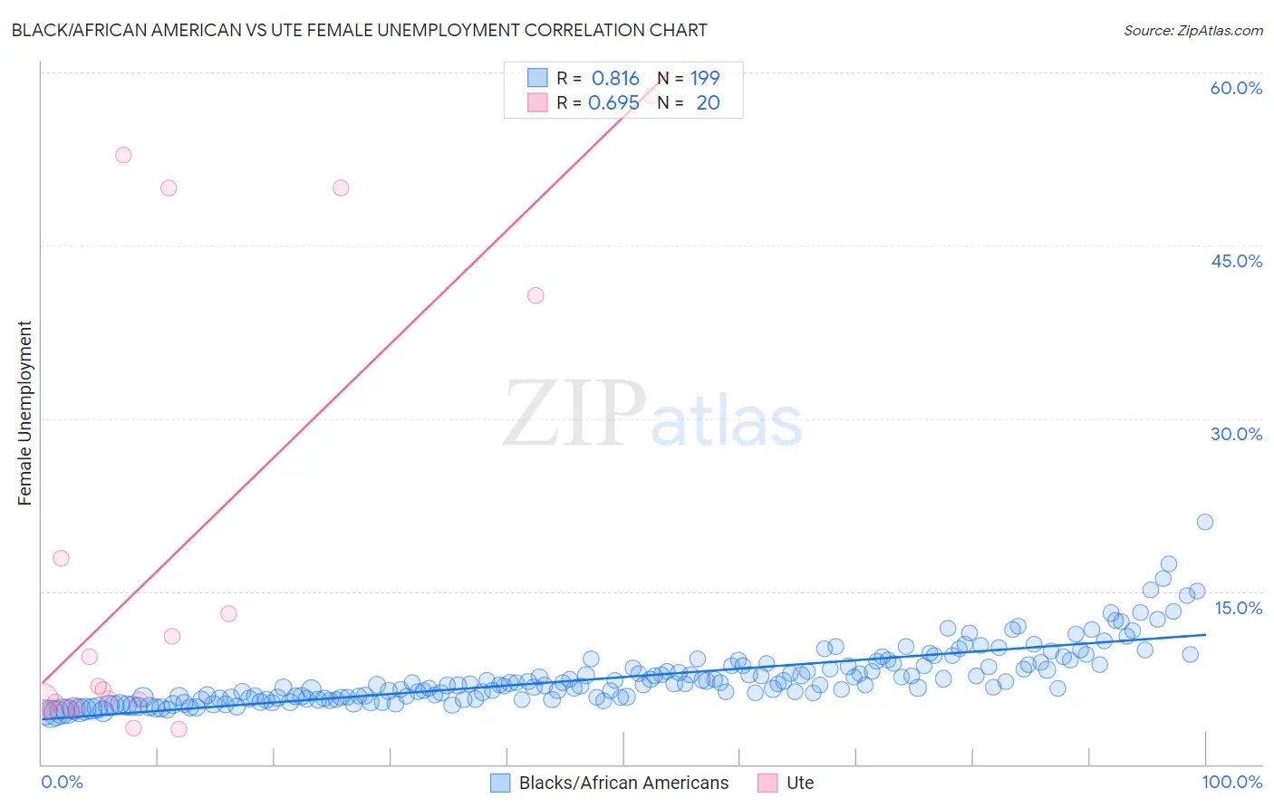 Black/African American vs Ute Female Unemployment