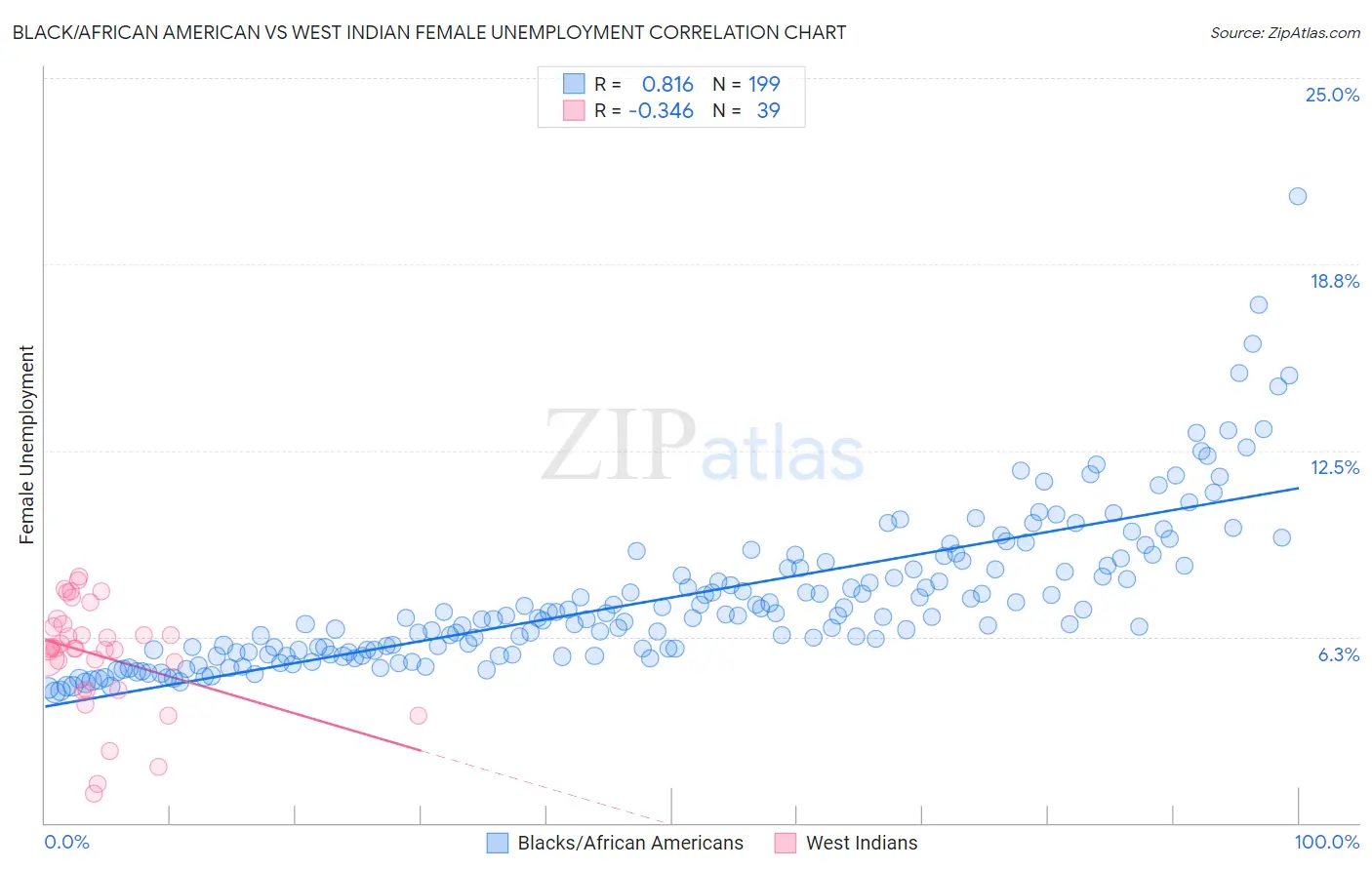 Black/African American vs West Indian Female Unemployment