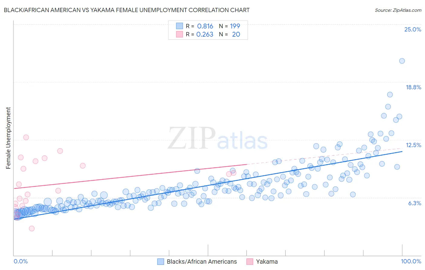 Black/African American vs Yakama Female Unemployment