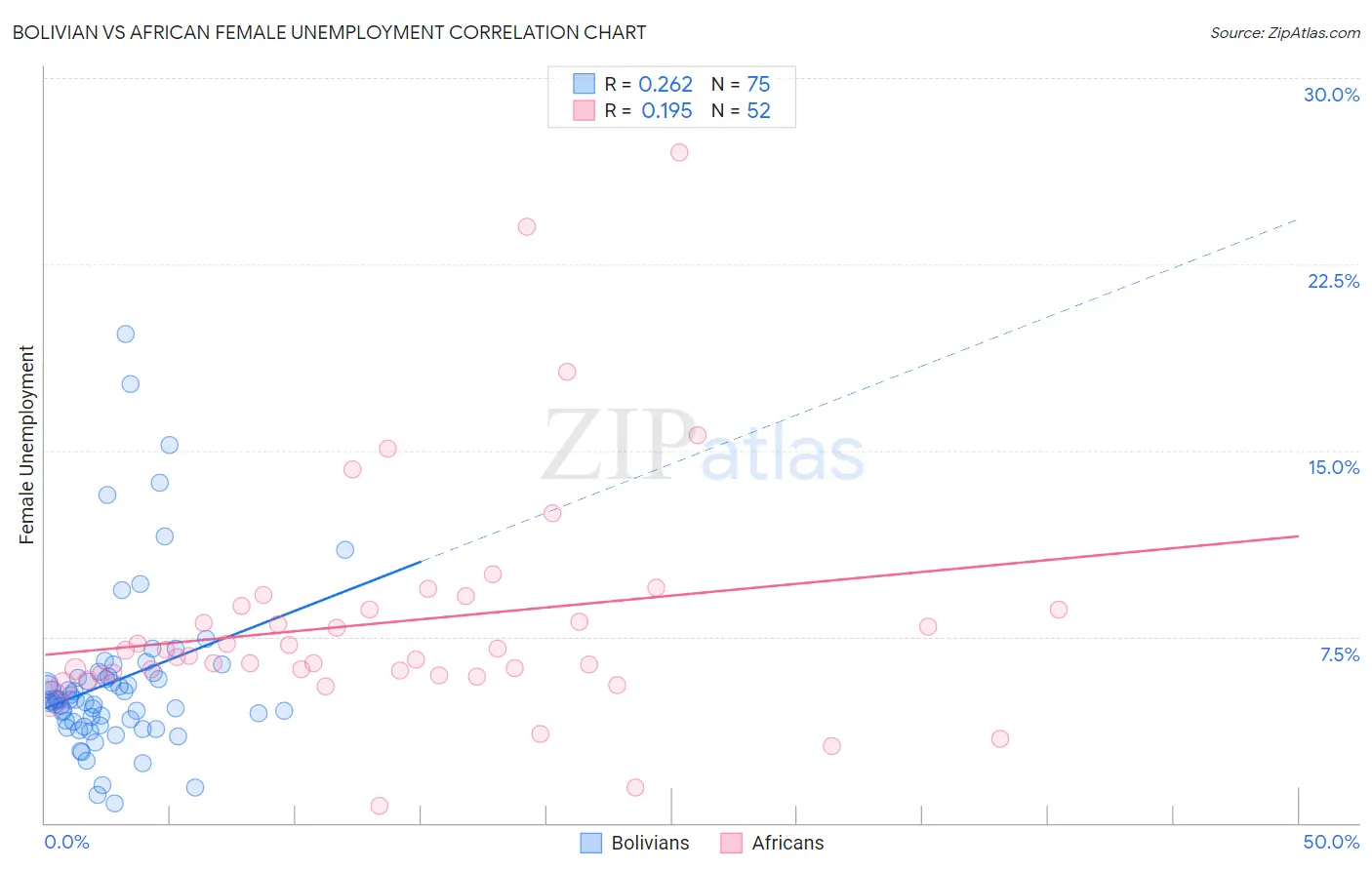 Bolivian vs African Female Unemployment