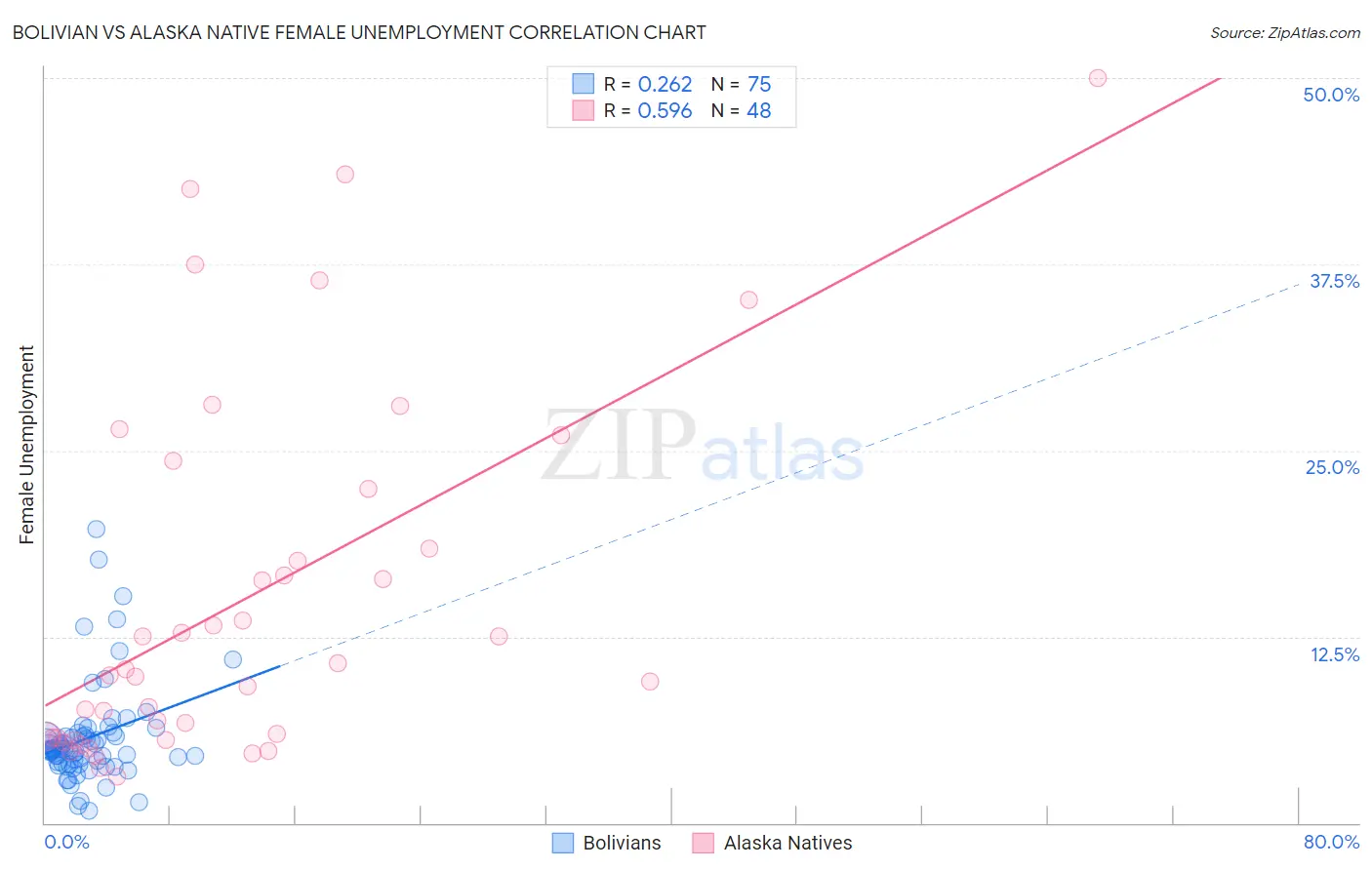 Bolivian vs Alaska Native Female Unemployment