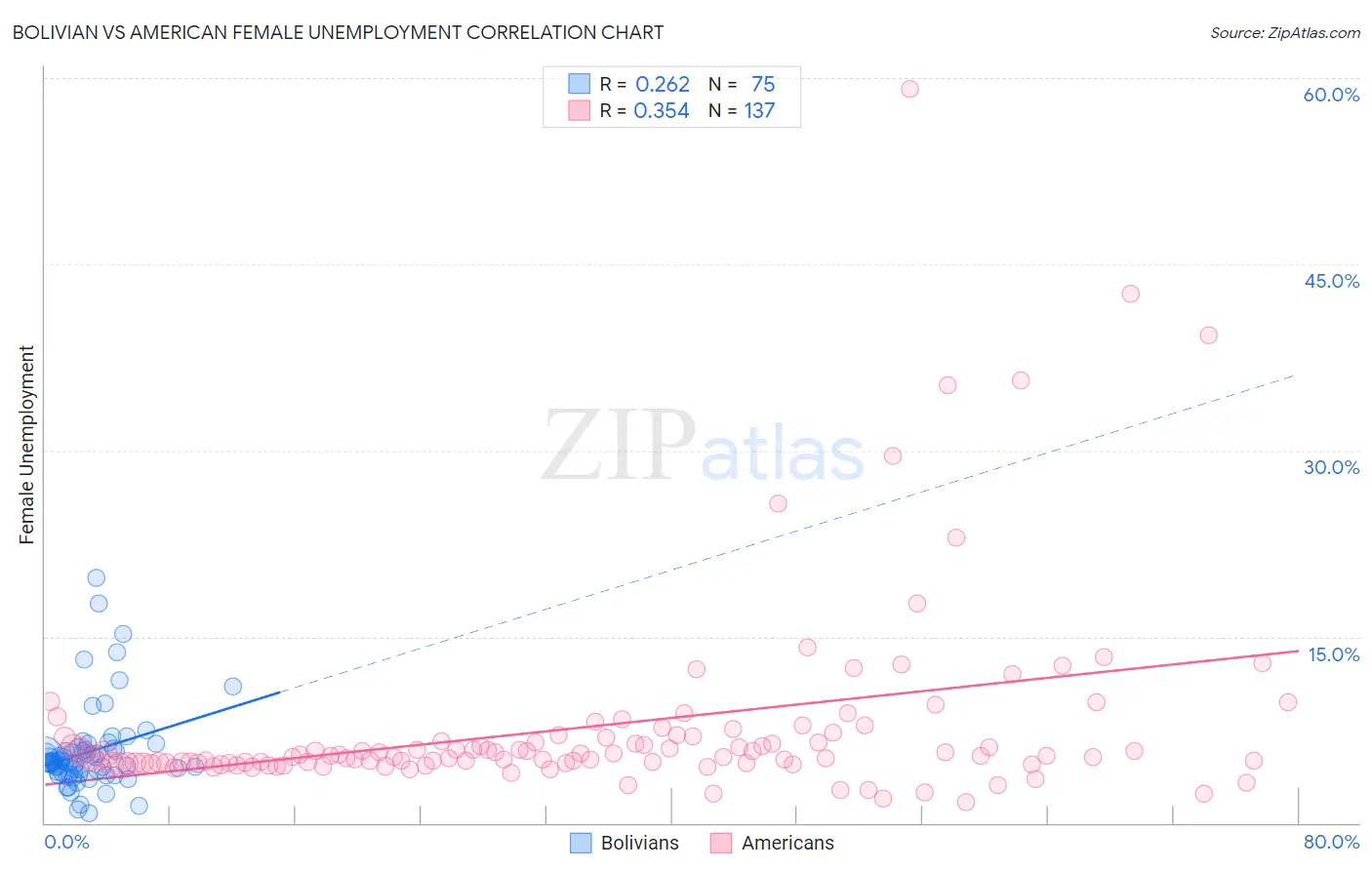 Bolivian vs American Female Unemployment