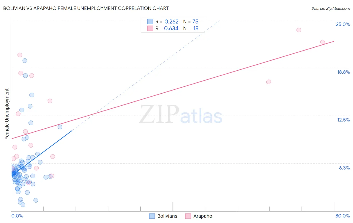 Bolivian vs Arapaho Female Unemployment