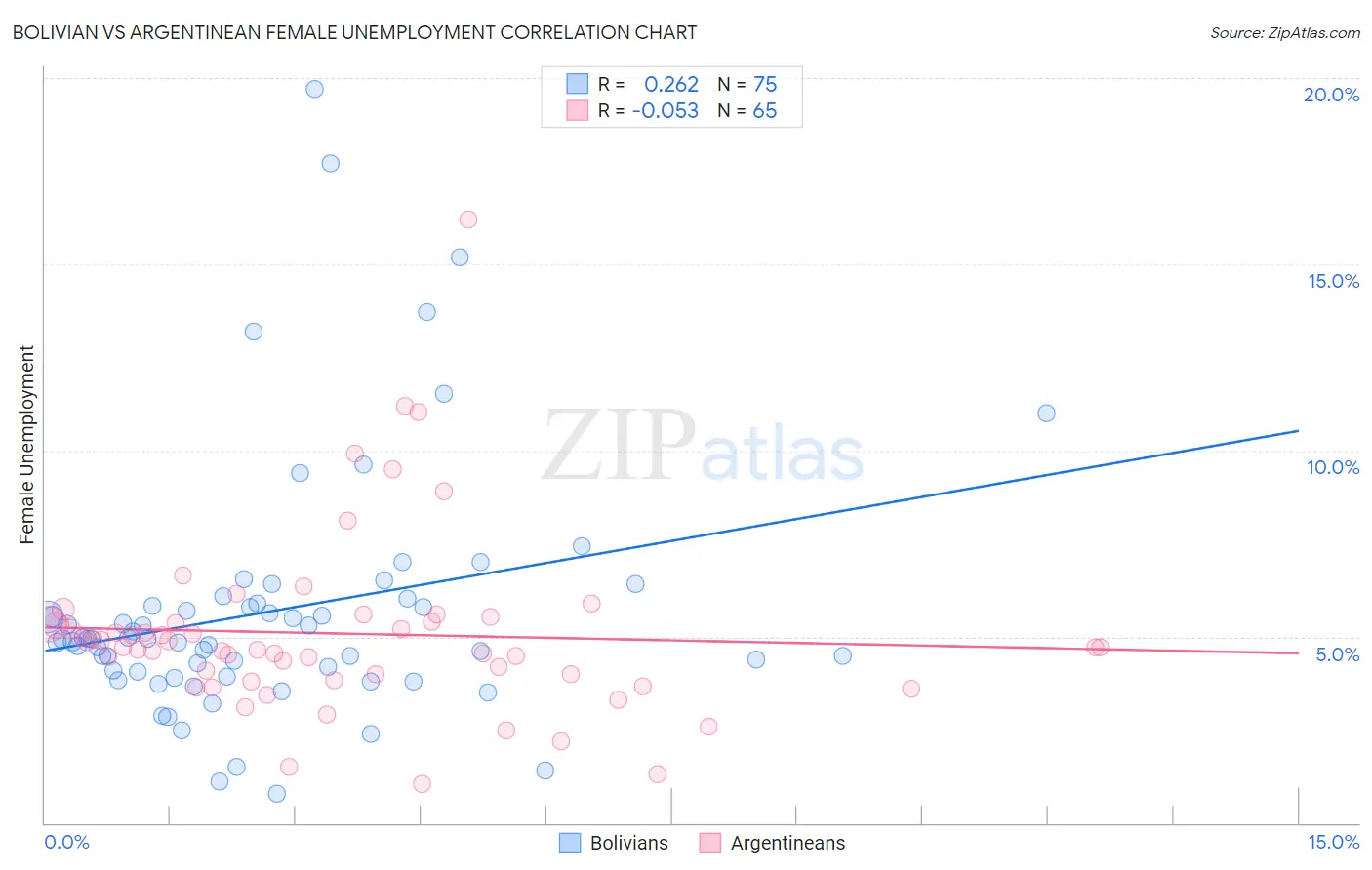 Bolivian vs Argentinean Female Unemployment