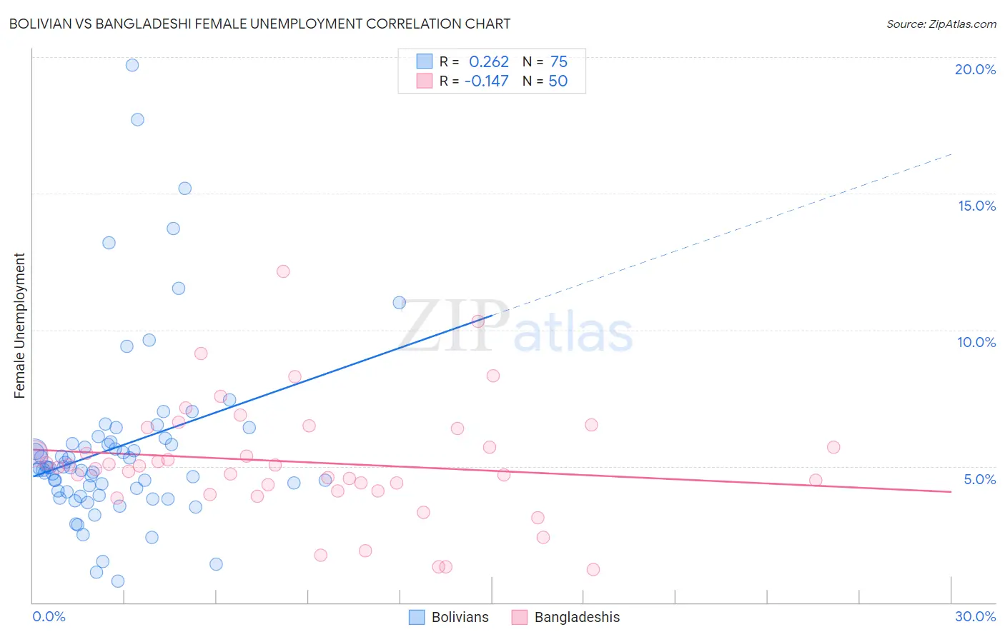 Bolivian vs Bangladeshi Female Unemployment