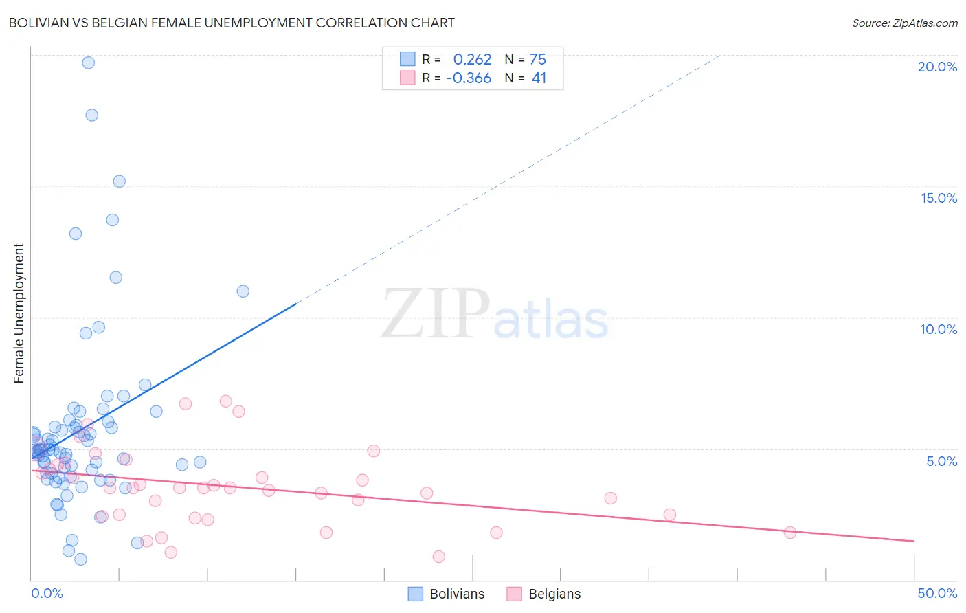 Bolivian vs Belgian Female Unemployment