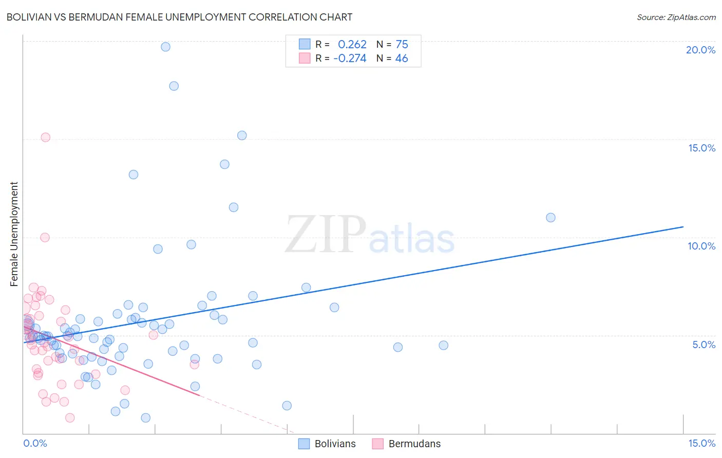 Bolivian vs Bermudan Female Unemployment