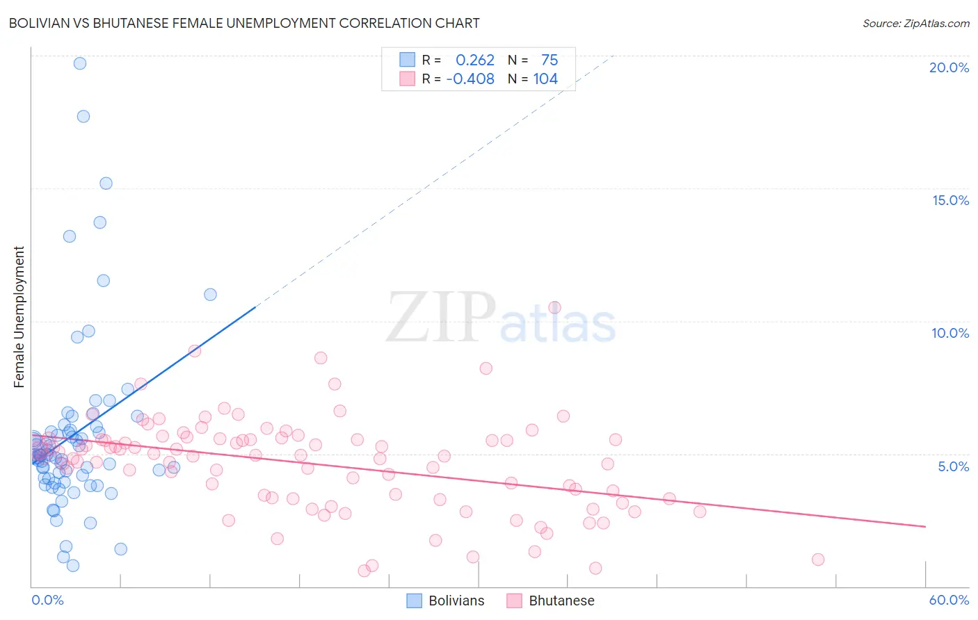 Bolivian vs Bhutanese Female Unemployment