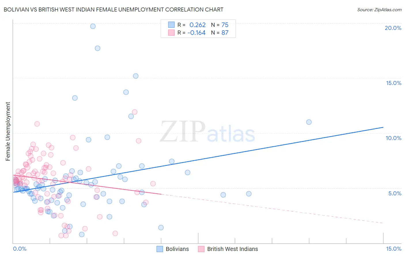 Bolivian vs British West Indian Female Unemployment