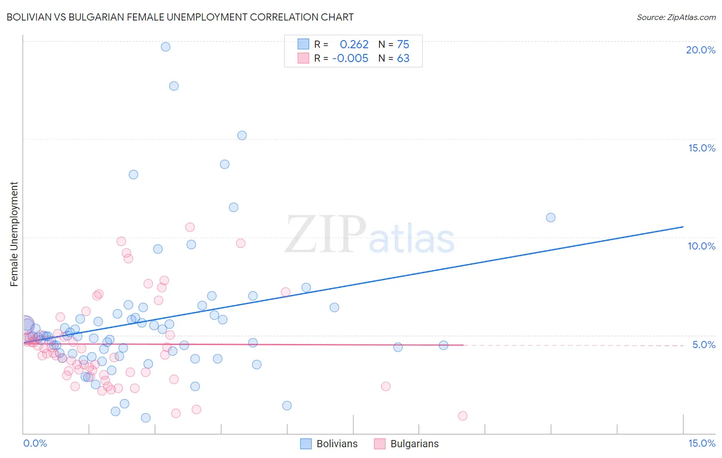 Bolivian vs Bulgarian Female Unemployment