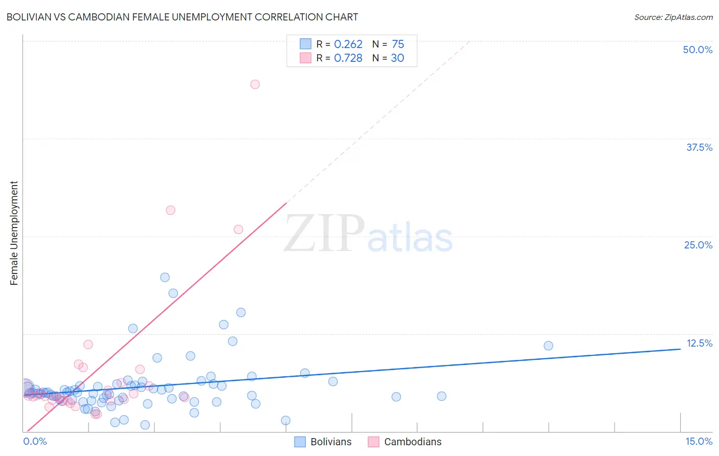 Bolivian vs Cambodian Female Unemployment