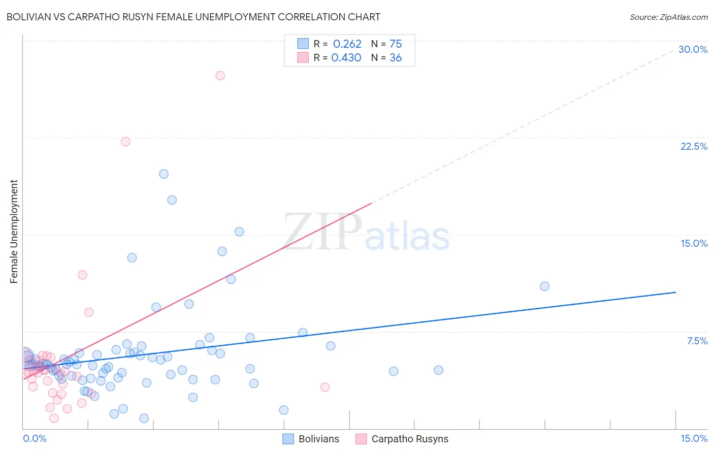 Bolivian vs Carpatho Rusyn Female Unemployment
