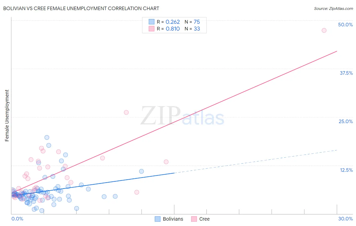 Bolivian vs Cree Female Unemployment