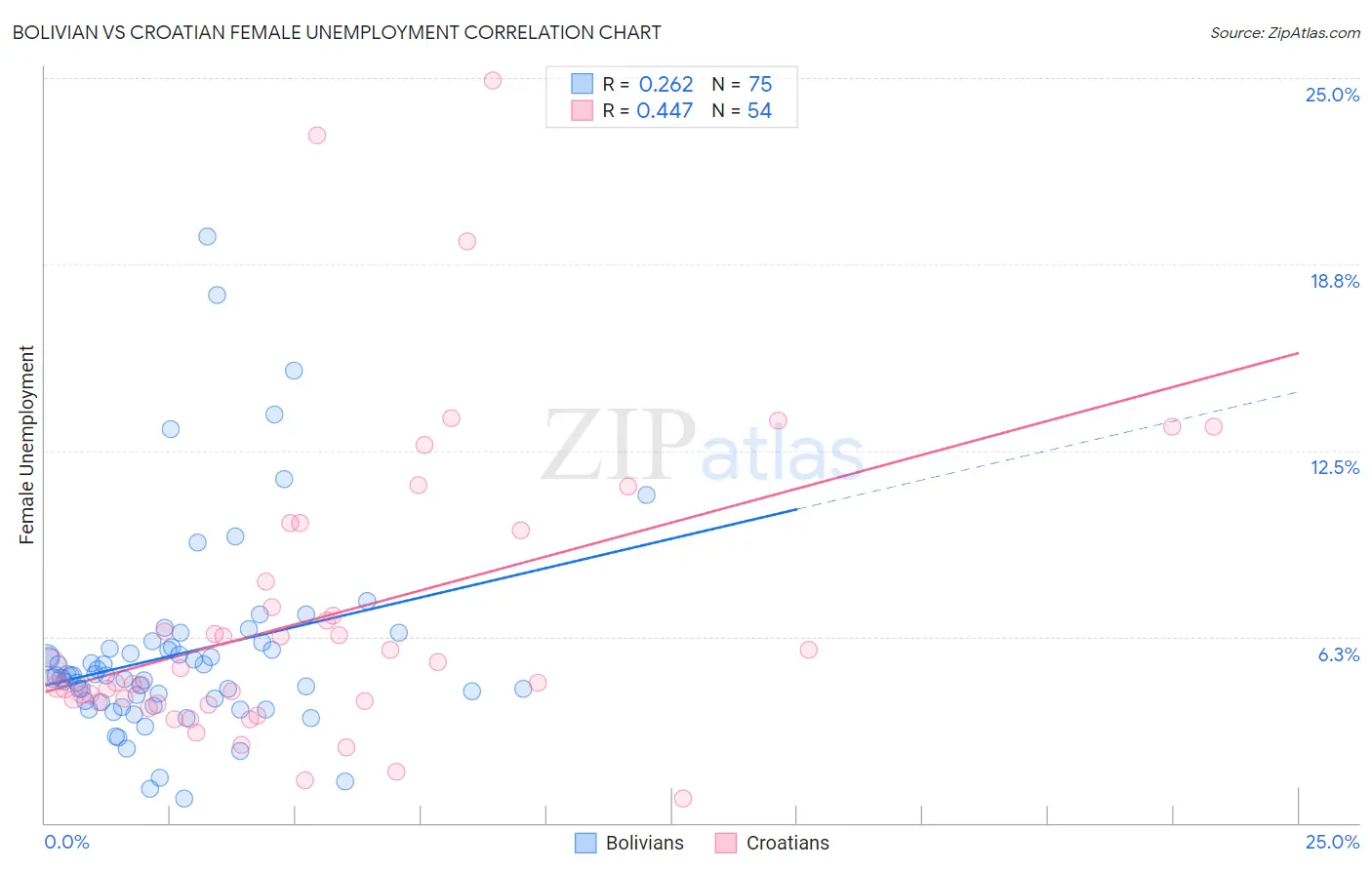 Bolivian vs Croatian Female Unemployment