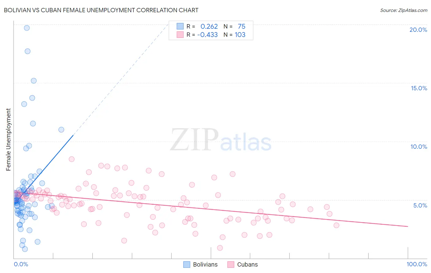 Bolivian vs Cuban Female Unemployment