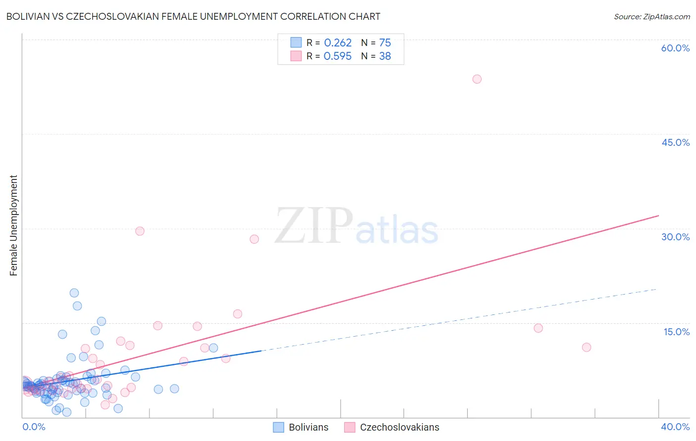 Bolivian vs Czechoslovakian Female Unemployment