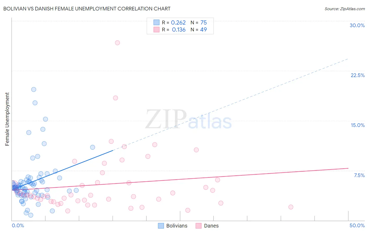 Bolivian vs Danish Female Unemployment