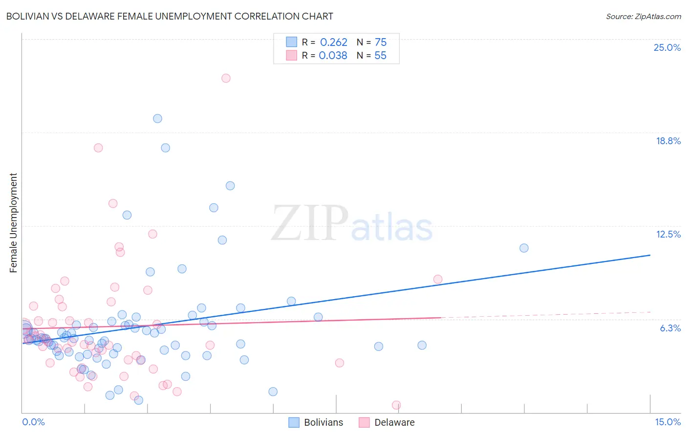 Bolivian vs Delaware Female Unemployment