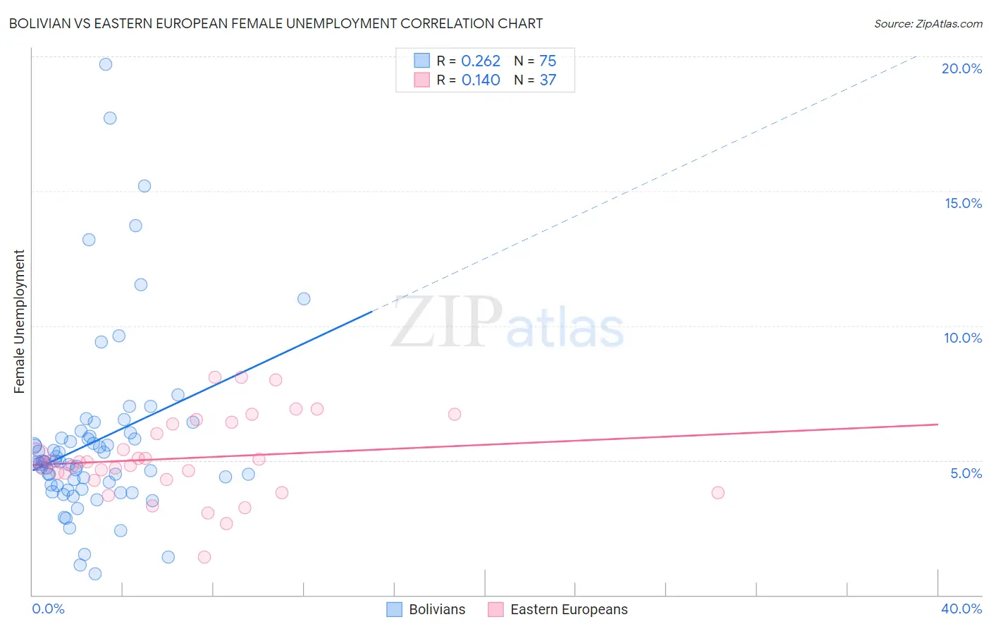 Bolivian vs Eastern European Female Unemployment