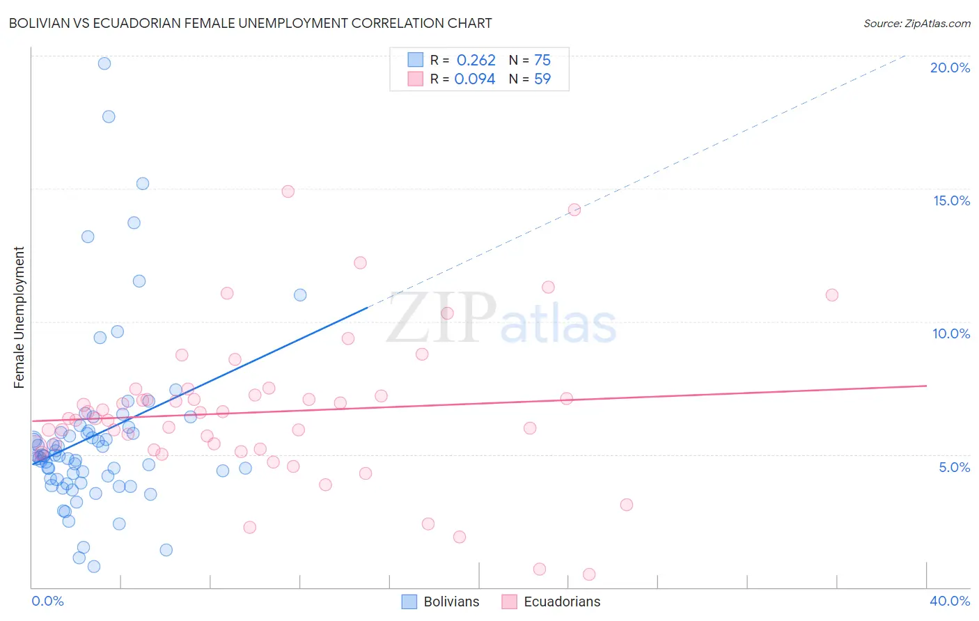 Bolivian vs Ecuadorian Female Unemployment