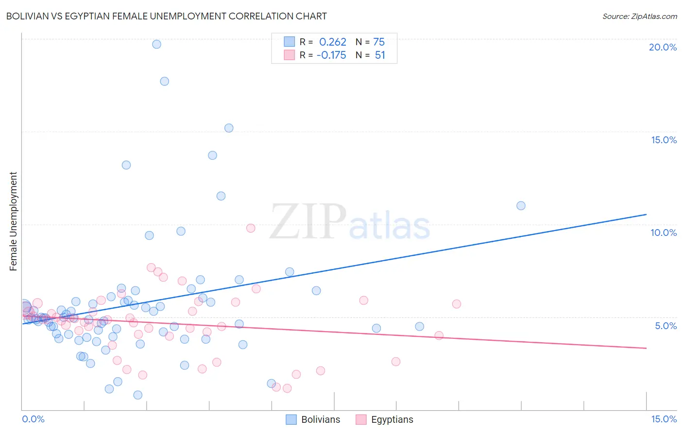 Bolivian vs Egyptian Female Unemployment