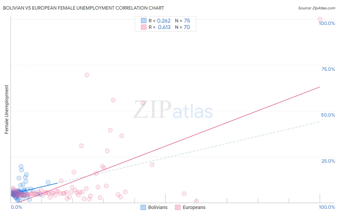 Bolivian vs European Female Unemployment