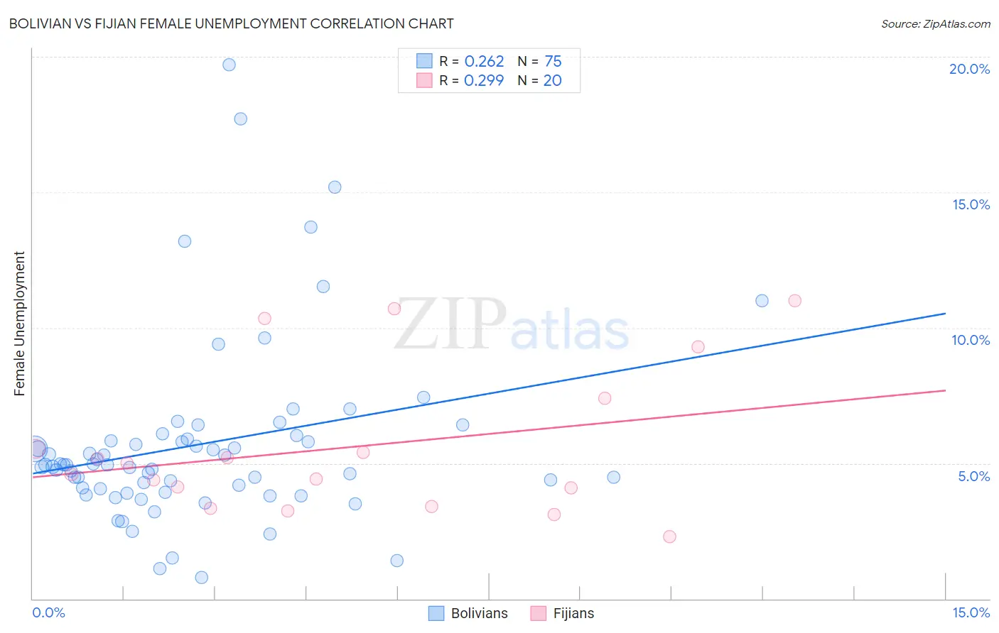 Bolivian vs Fijian Female Unemployment