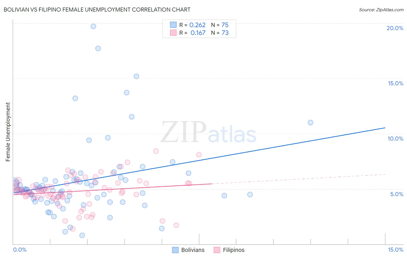 Bolivian vs Filipino Female Unemployment
