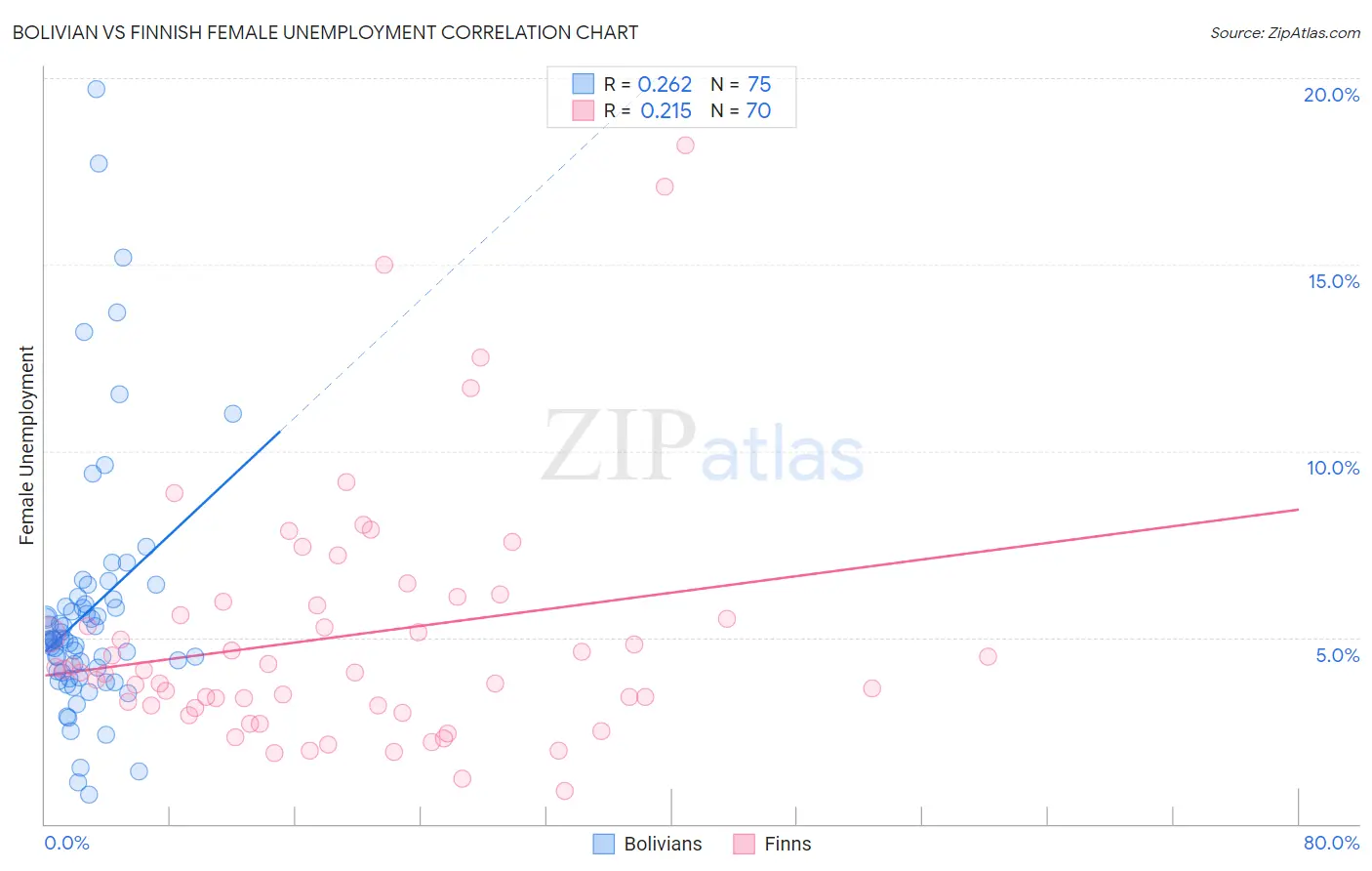 Bolivian vs Finnish Female Unemployment