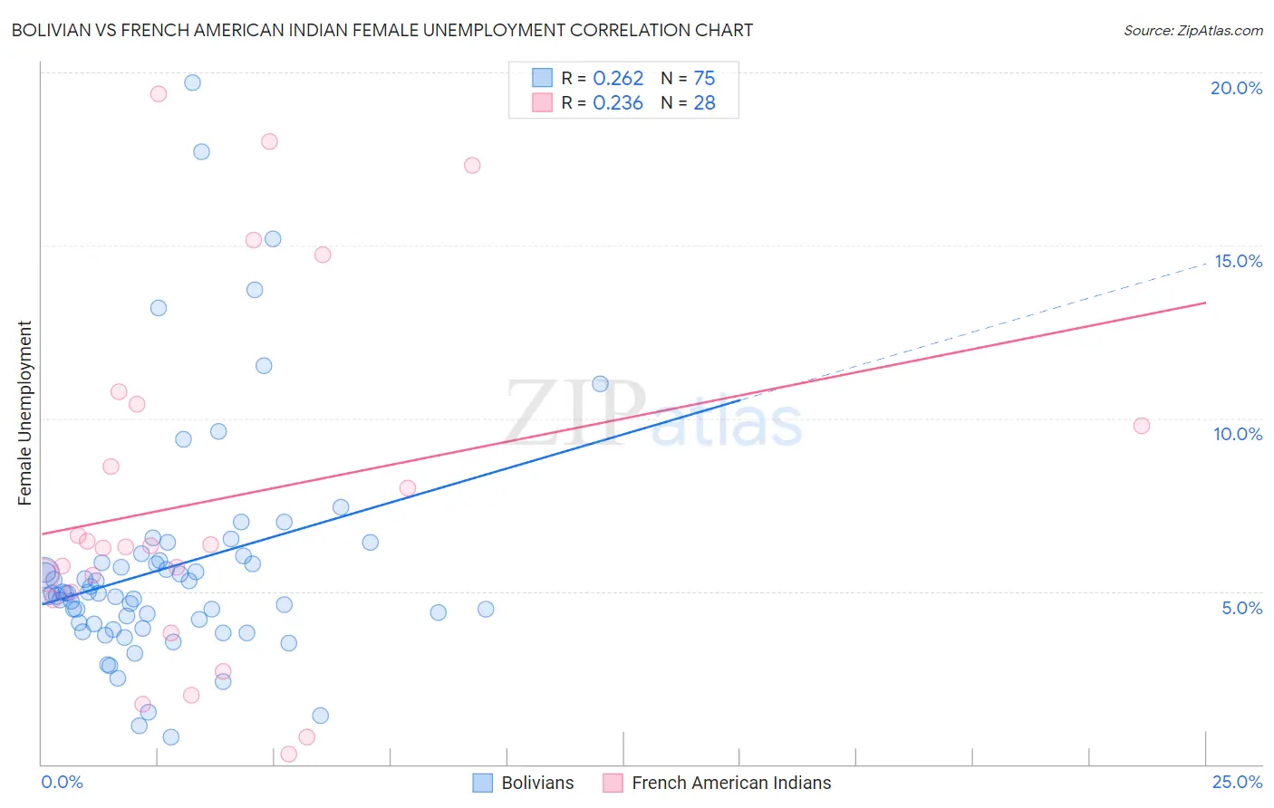 Bolivian vs French American Indian Female Unemployment