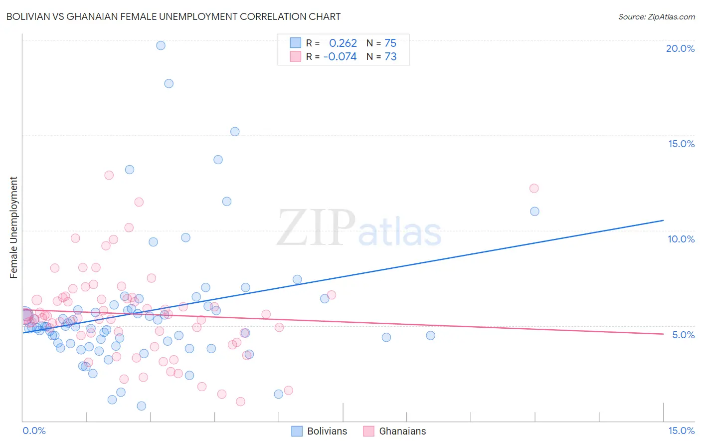 Bolivian vs Ghanaian Female Unemployment