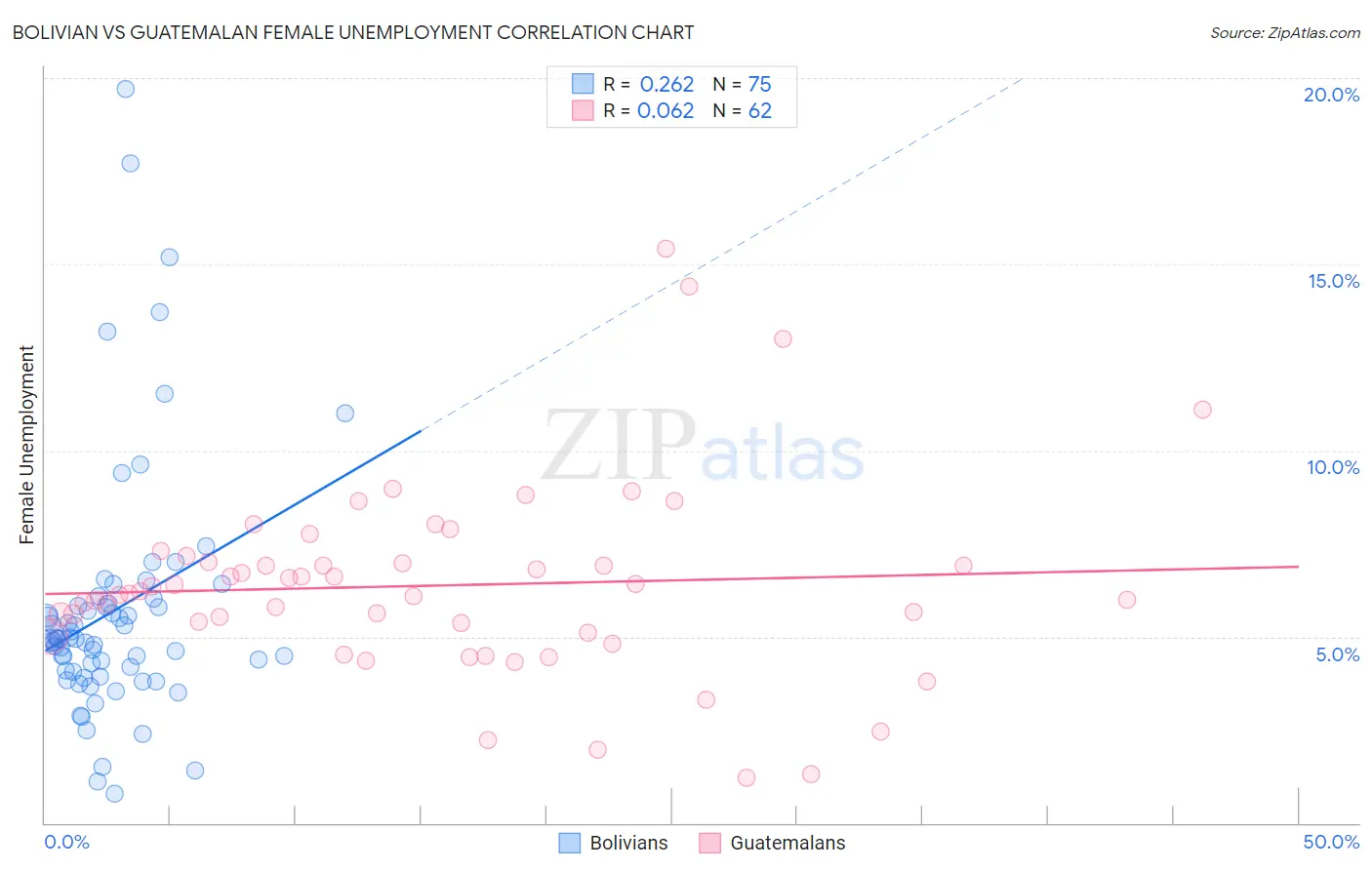 Bolivian vs Guatemalan Female Unemployment