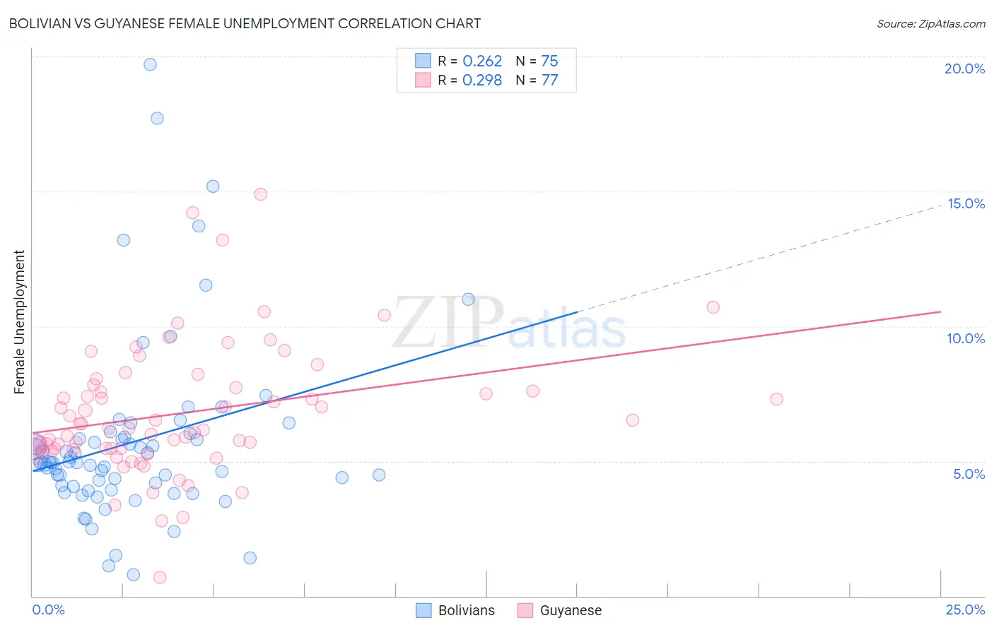 Bolivian vs Guyanese Female Unemployment