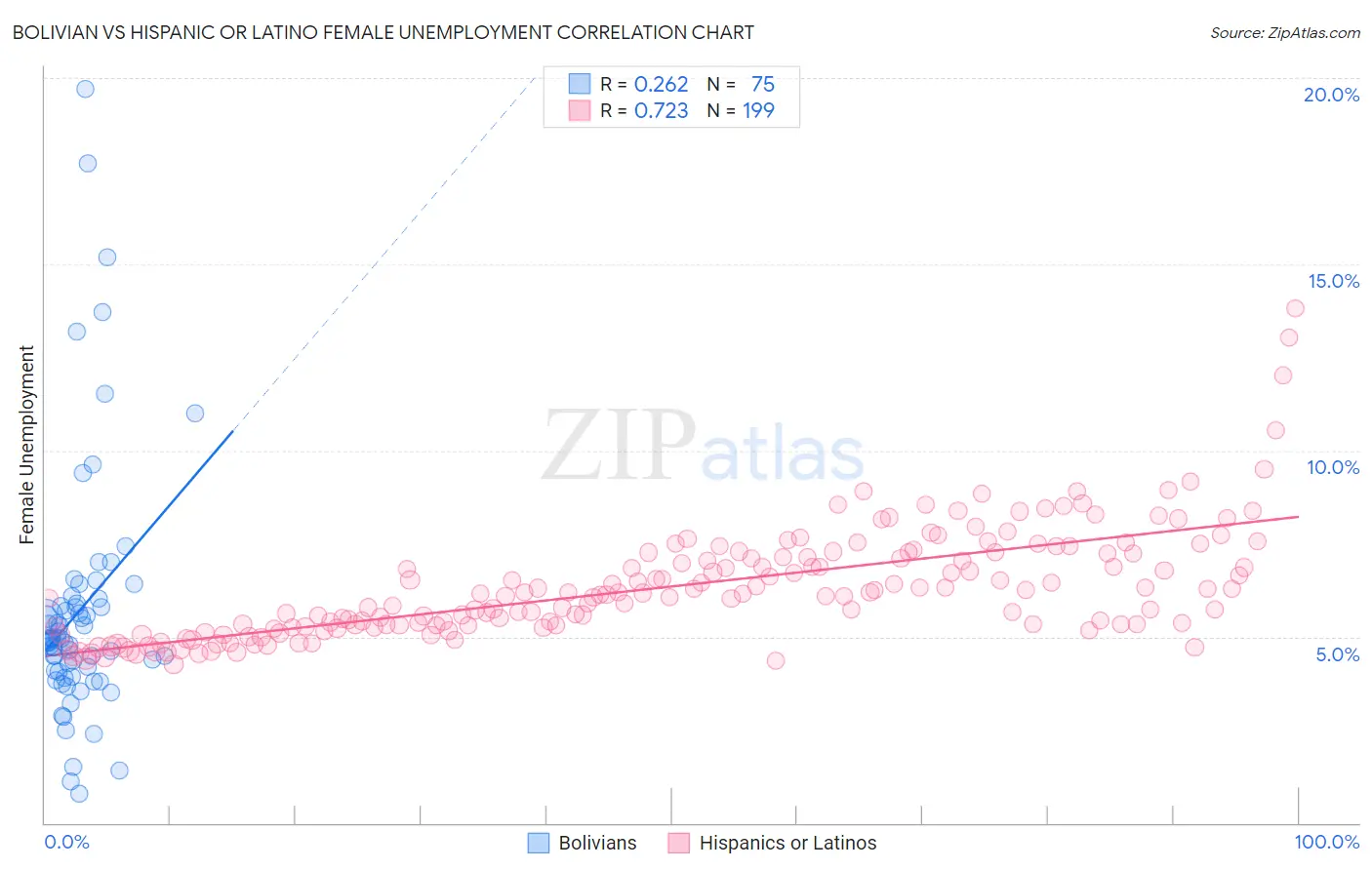 Bolivian vs Hispanic or Latino Female Unemployment