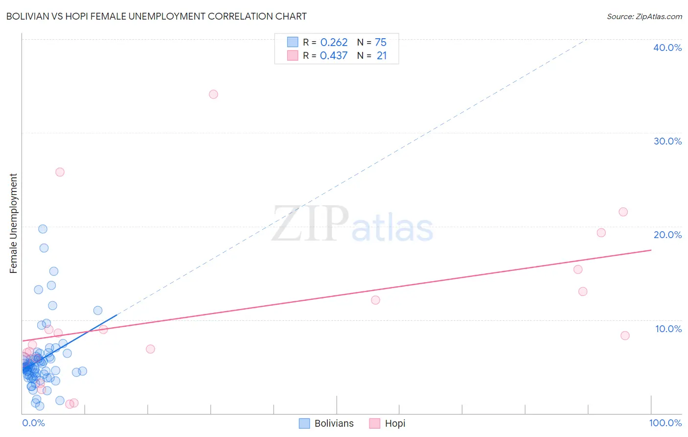 Bolivian vs Hopi Female Unemployment
