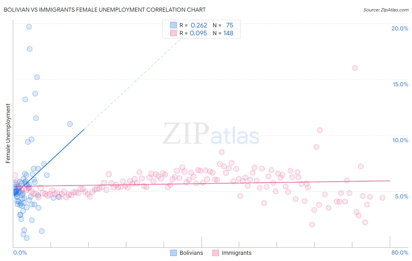 Bolivian vs Immigrants Female Unemployment
