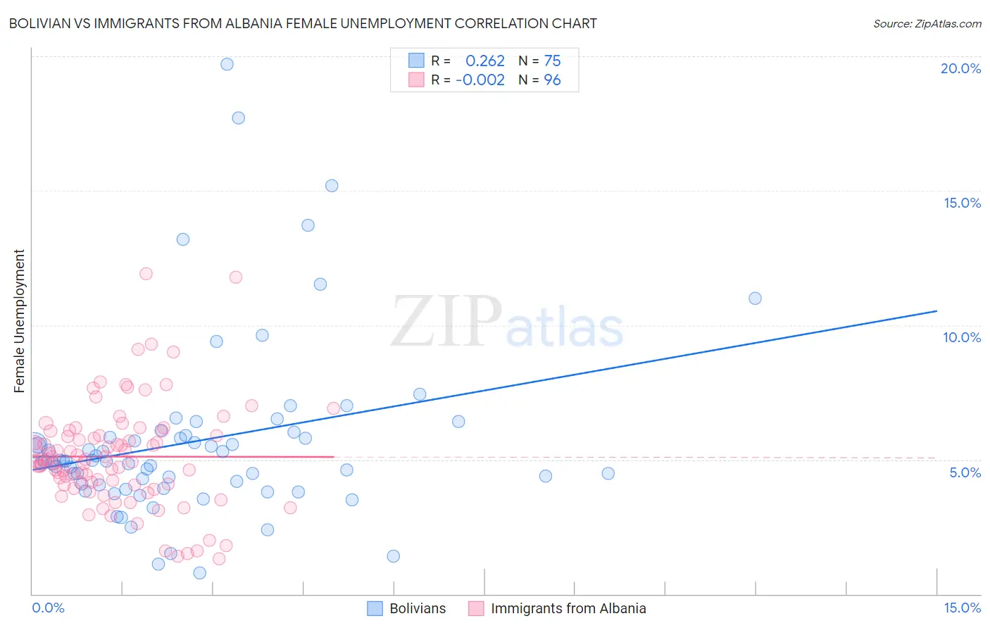 Bolivian vs Immigrants from Albania Female Unemployment