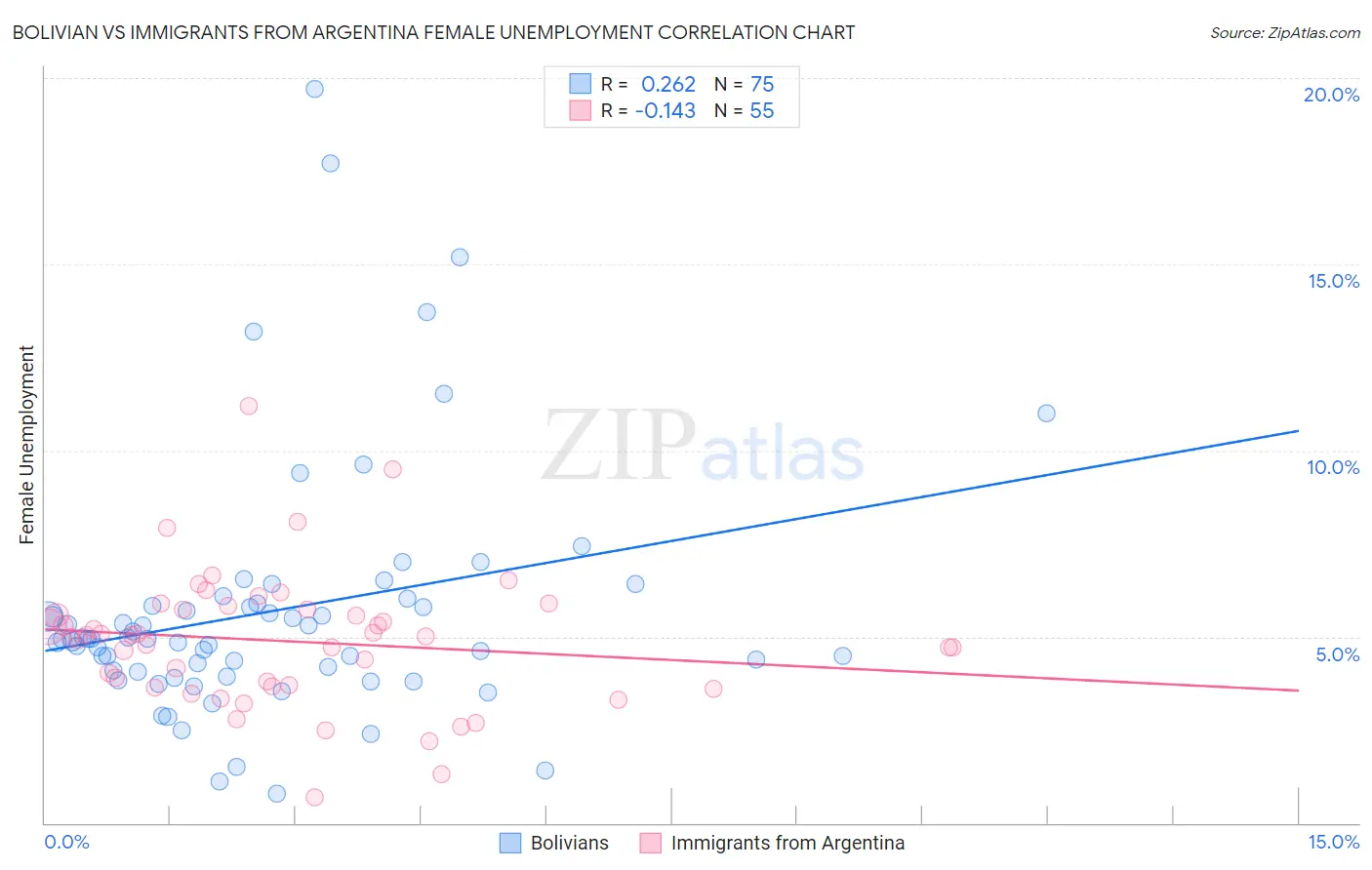 Bolivian vs Immigrants from Argentina Female Unemployment