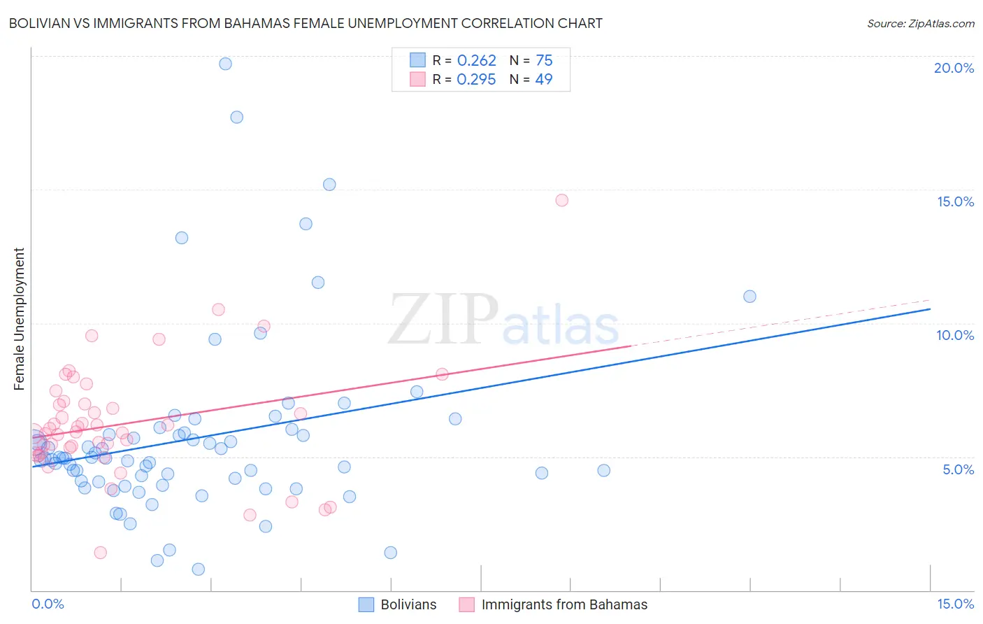 Bolivian vs Immigrants from Bahamas Female Unemployment
