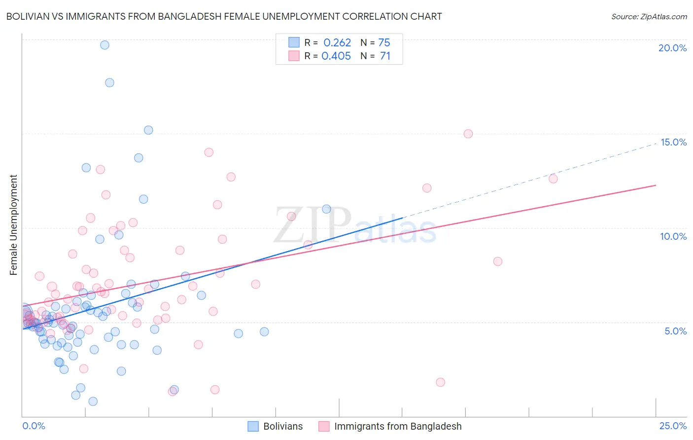 Bolivian vs Immigrants from Bangladesh Female Unemployment
