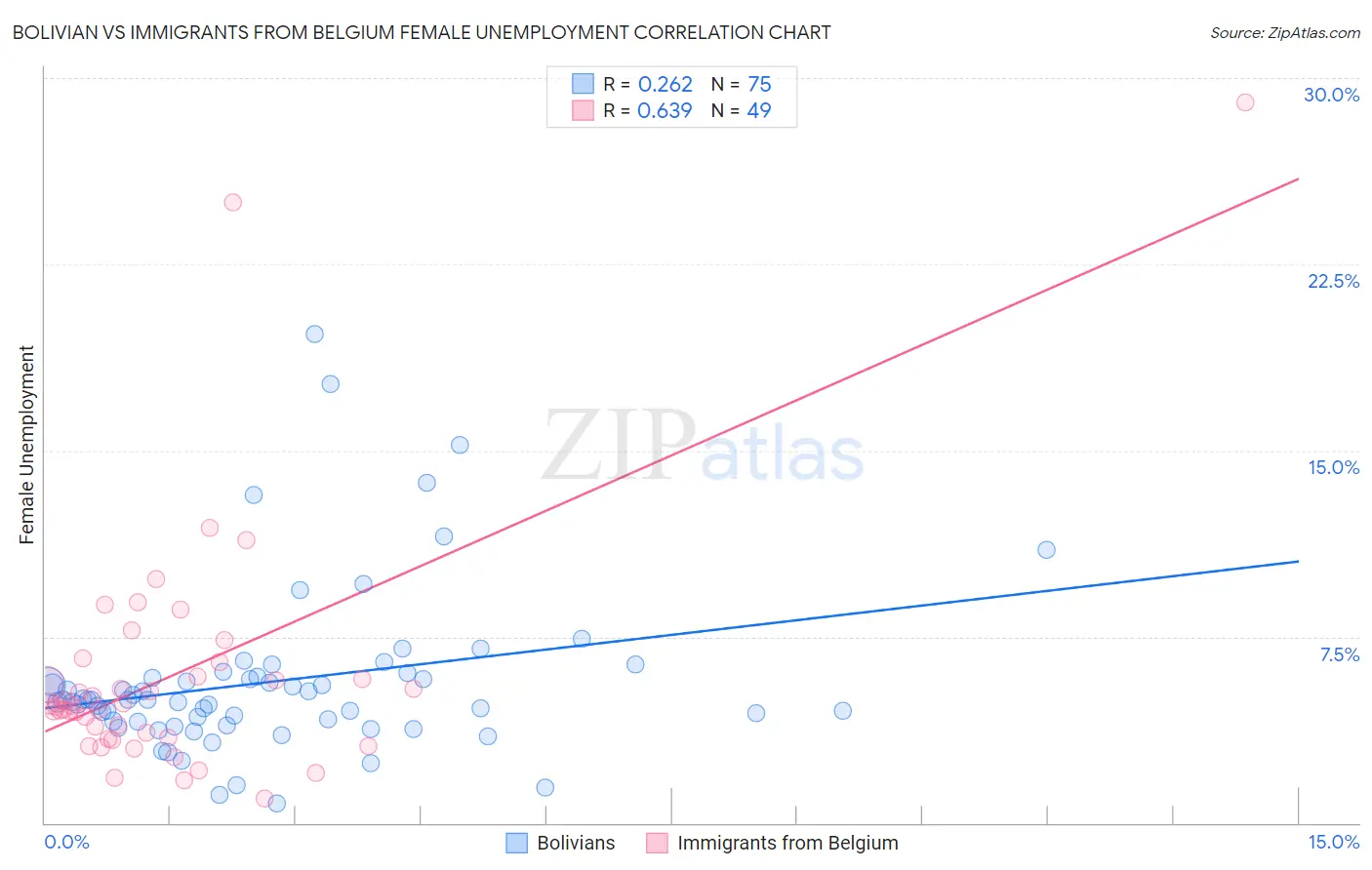 Bolivian vs Immigrants from Belgium Female Unemployment