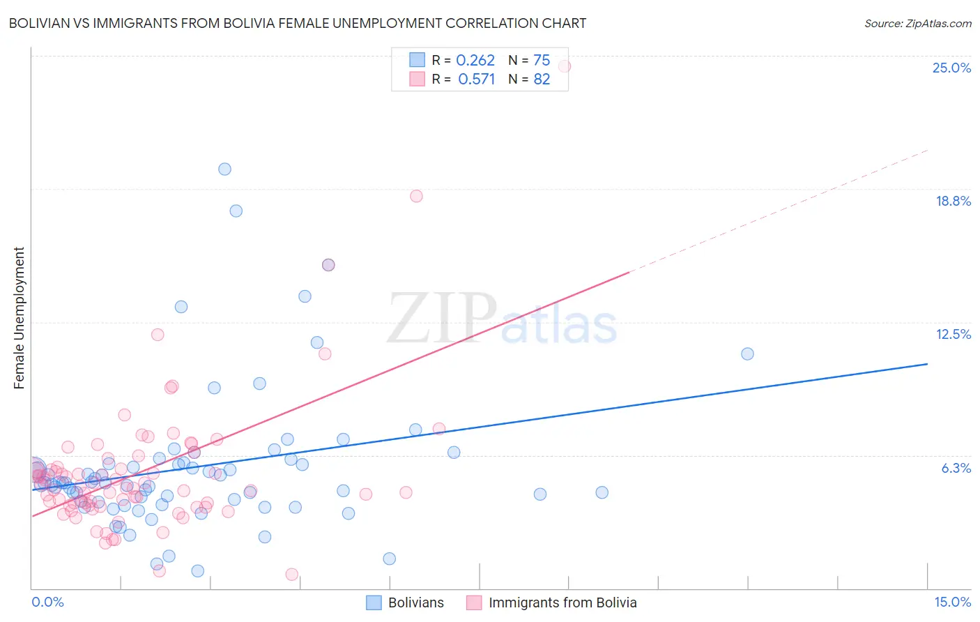 Bolivian vs Immigrants from Bolivia Female Unemployment