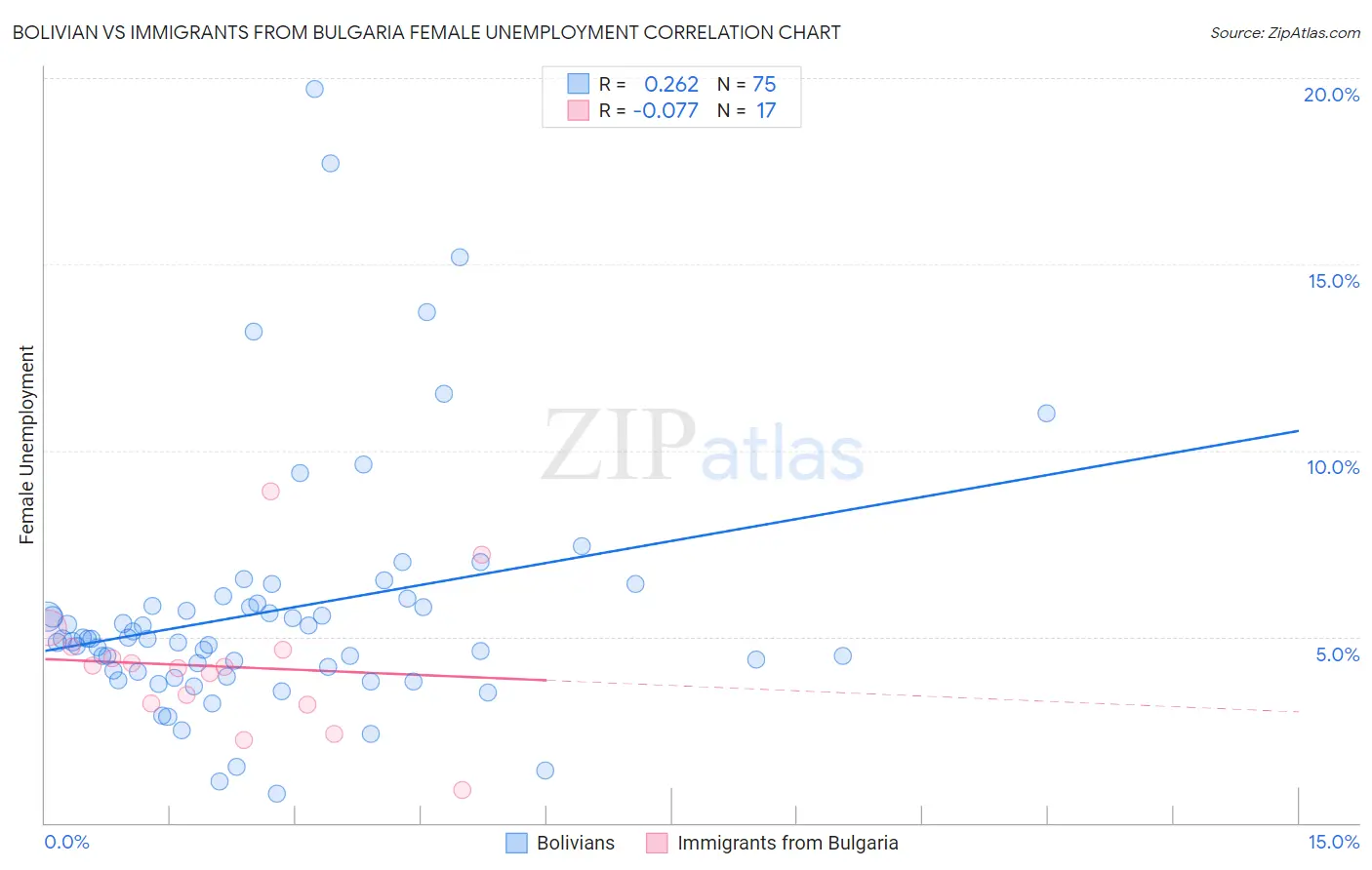 Bolivian vs Immigrants from Bulgaria Female Unemployment