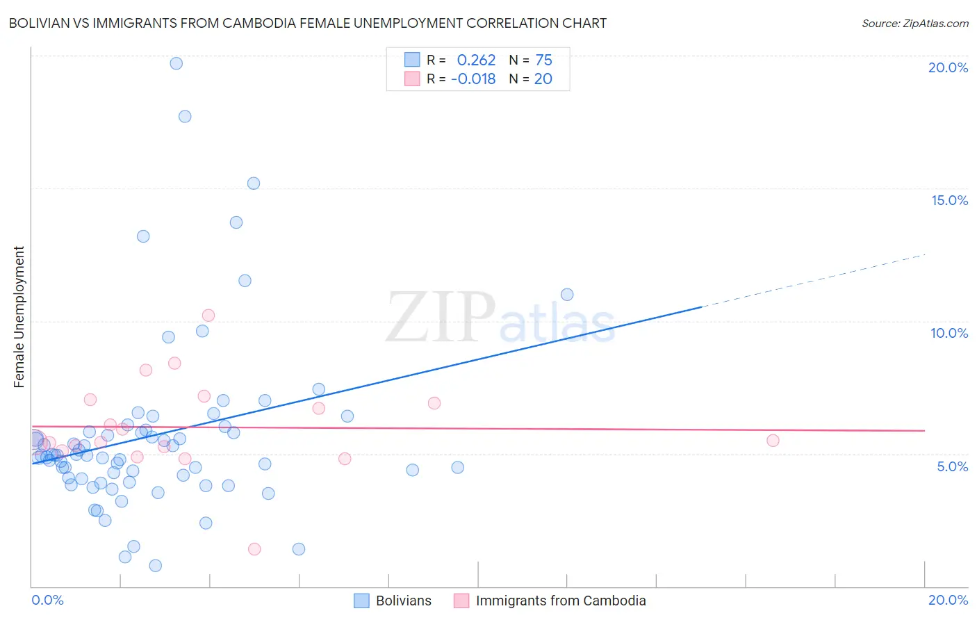 Bolivian vs Immigrants from Cambodia Female Unemployment