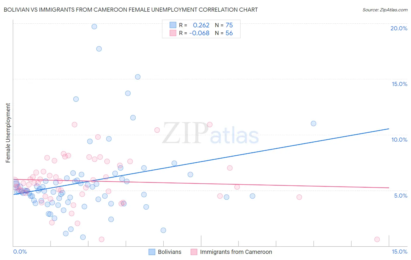 Bolivian vs Immigrants from Cameroon Female Unemployment