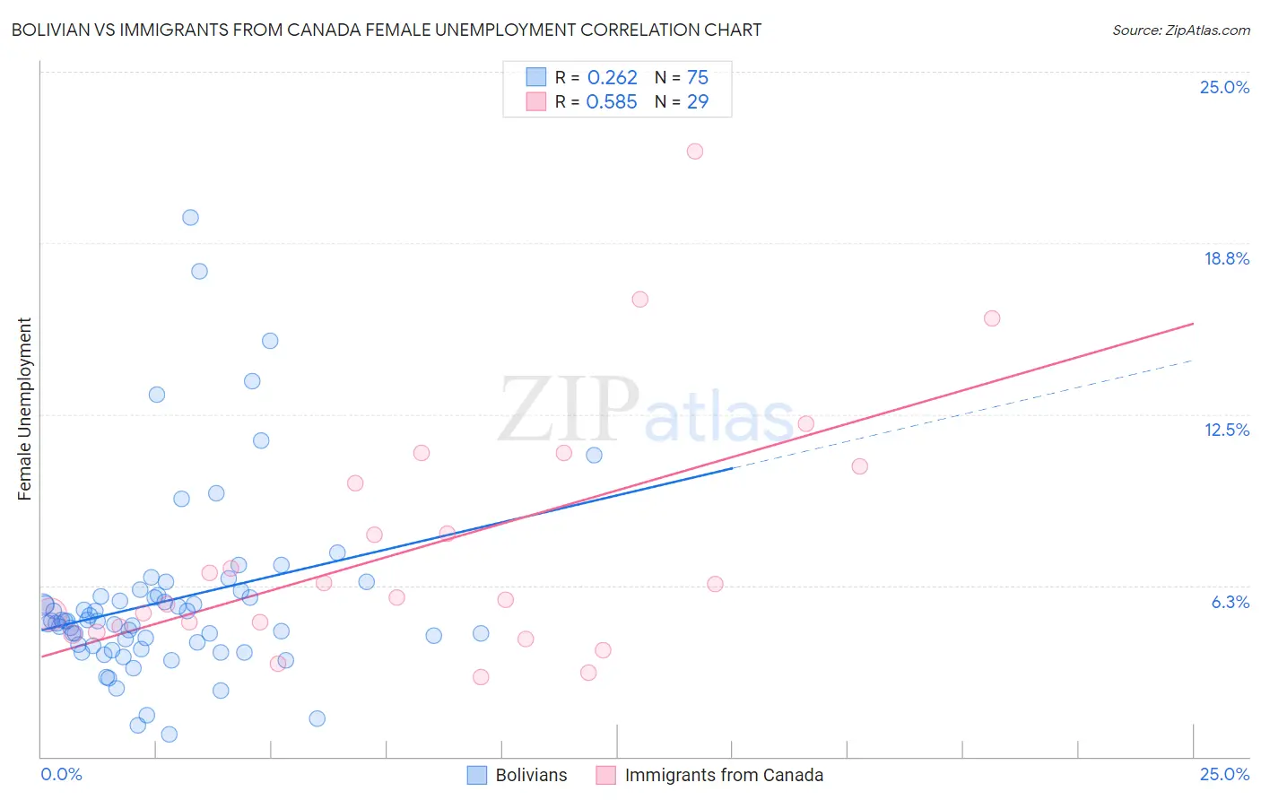 Bolivian vs Immigrants from Canada Female Unemployment