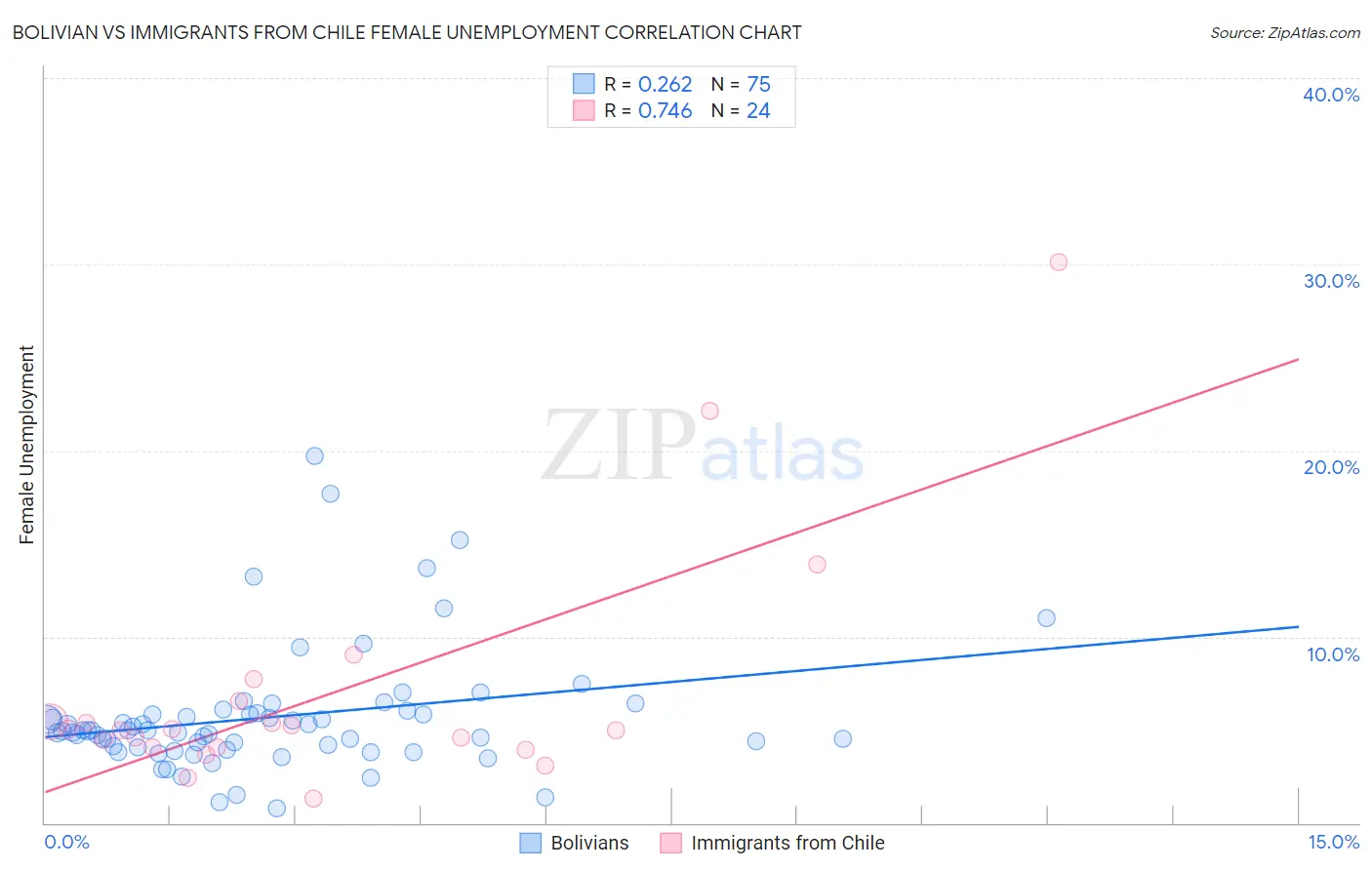 Bolivian vs Immigrants from Chile Female Unemployment