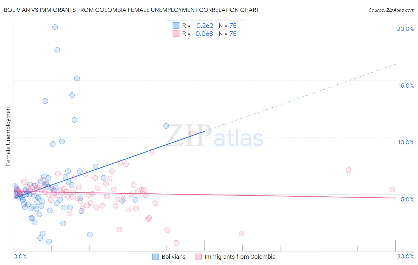 Bolivian vs Immigrants from Colombia Female Unemployment